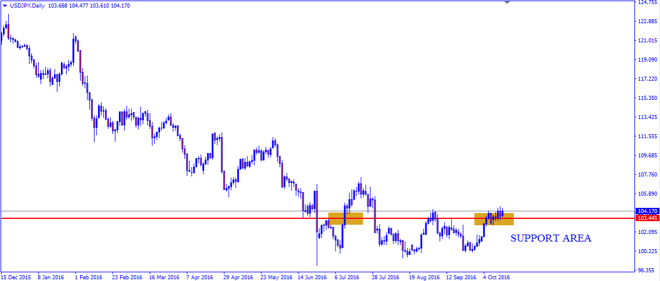 Weekly Technical Outlook: USD/JPY