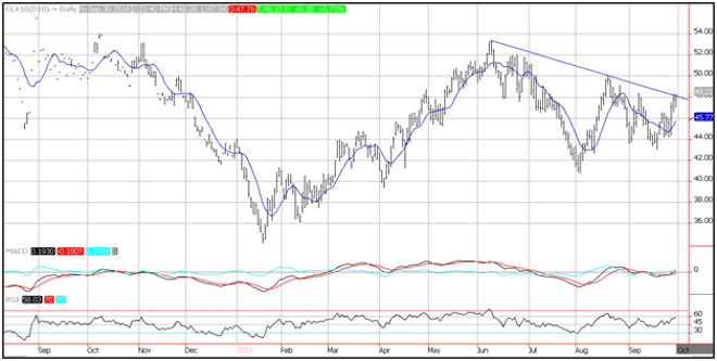 Technical Analysis of Crude Oil for October 3, 2016 – Inventory Report Monday
