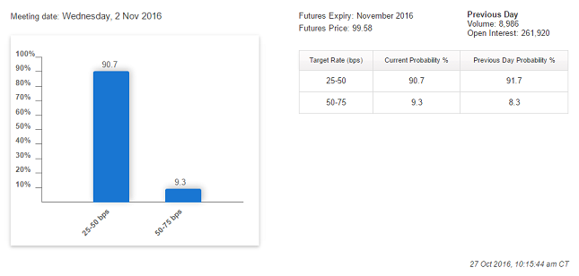 CME Group 30-Day Fed Fund futures prices