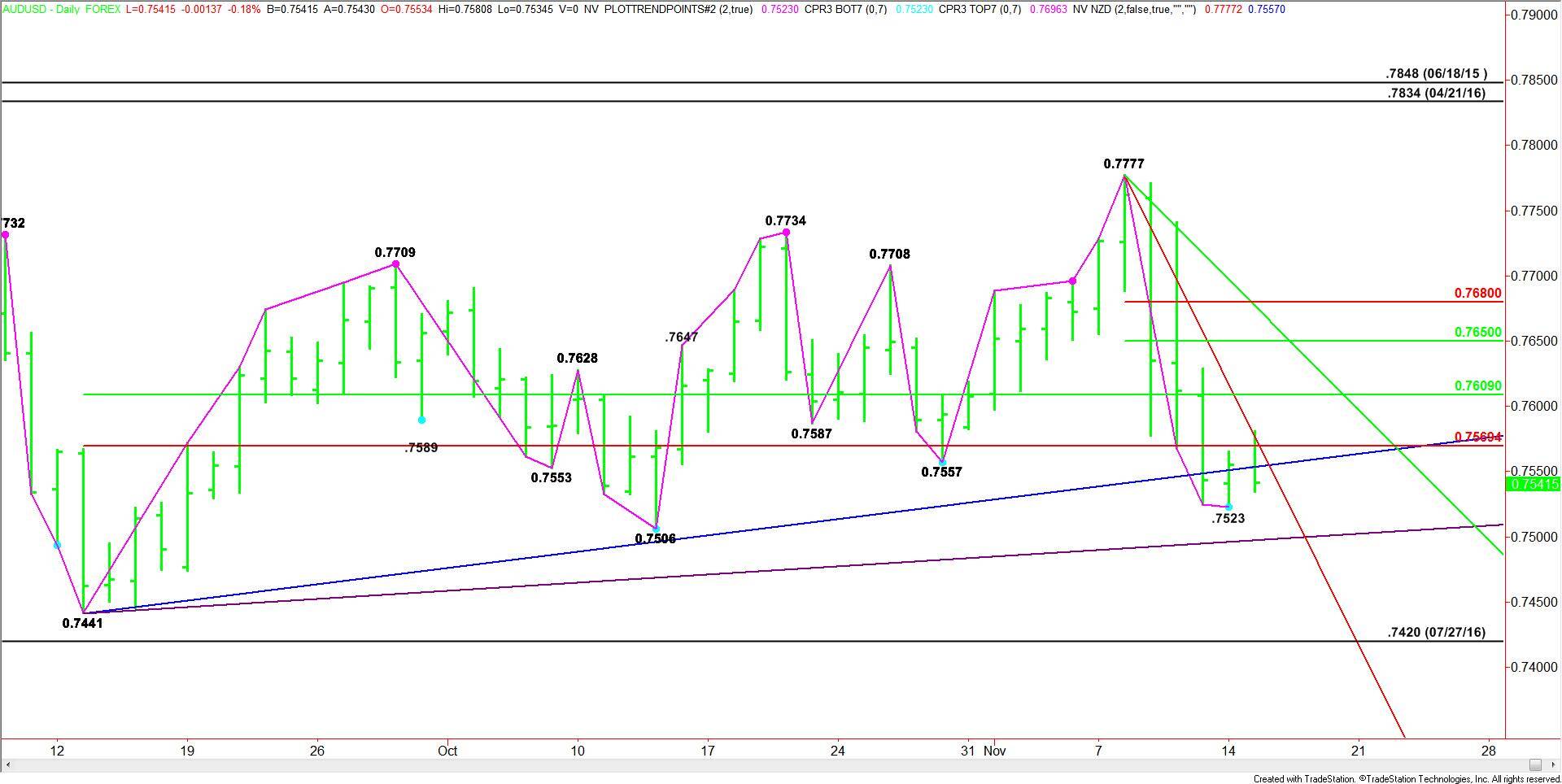 daily-audusd