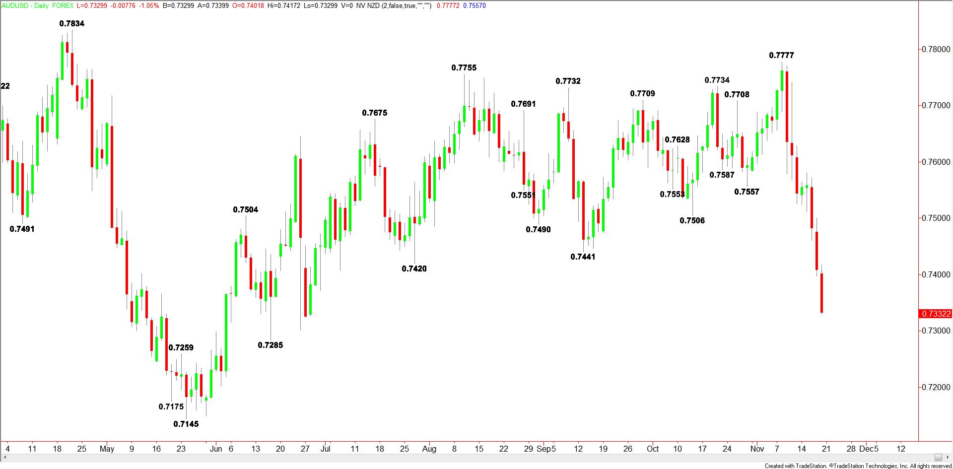 daily-audusd