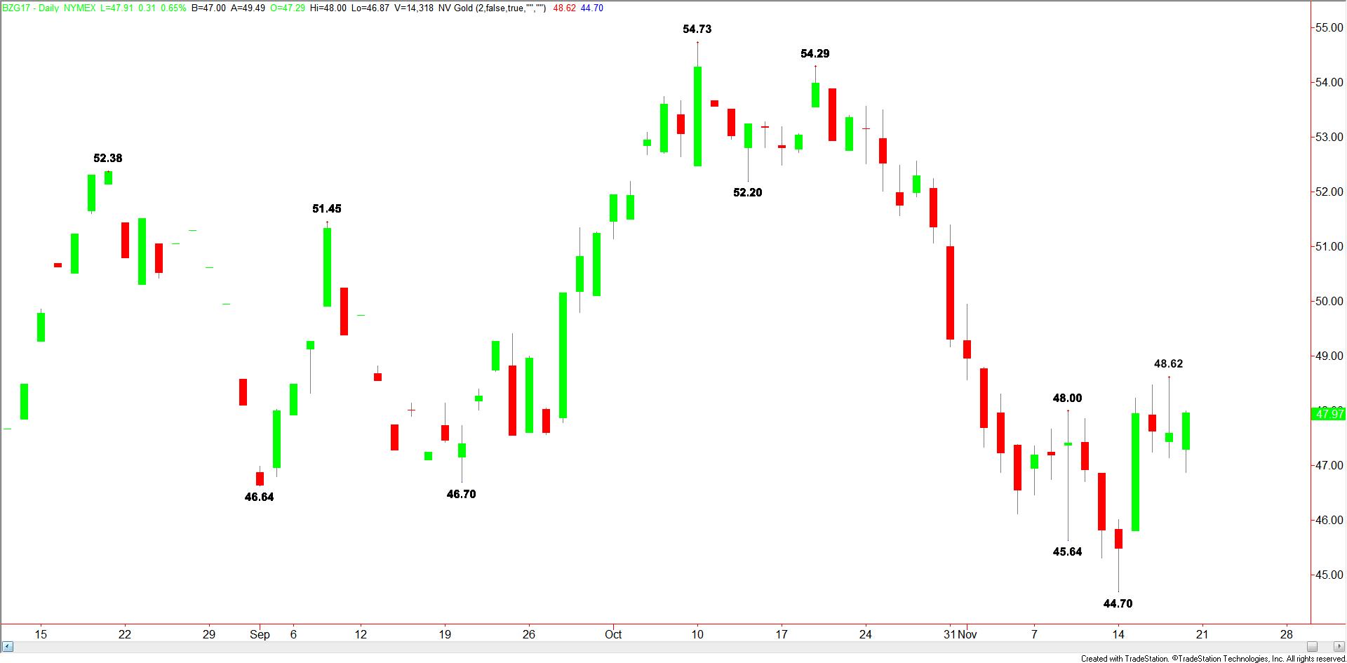daily-brent-crude