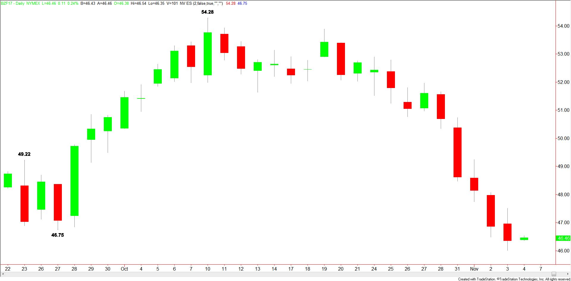 daily-brent-crude