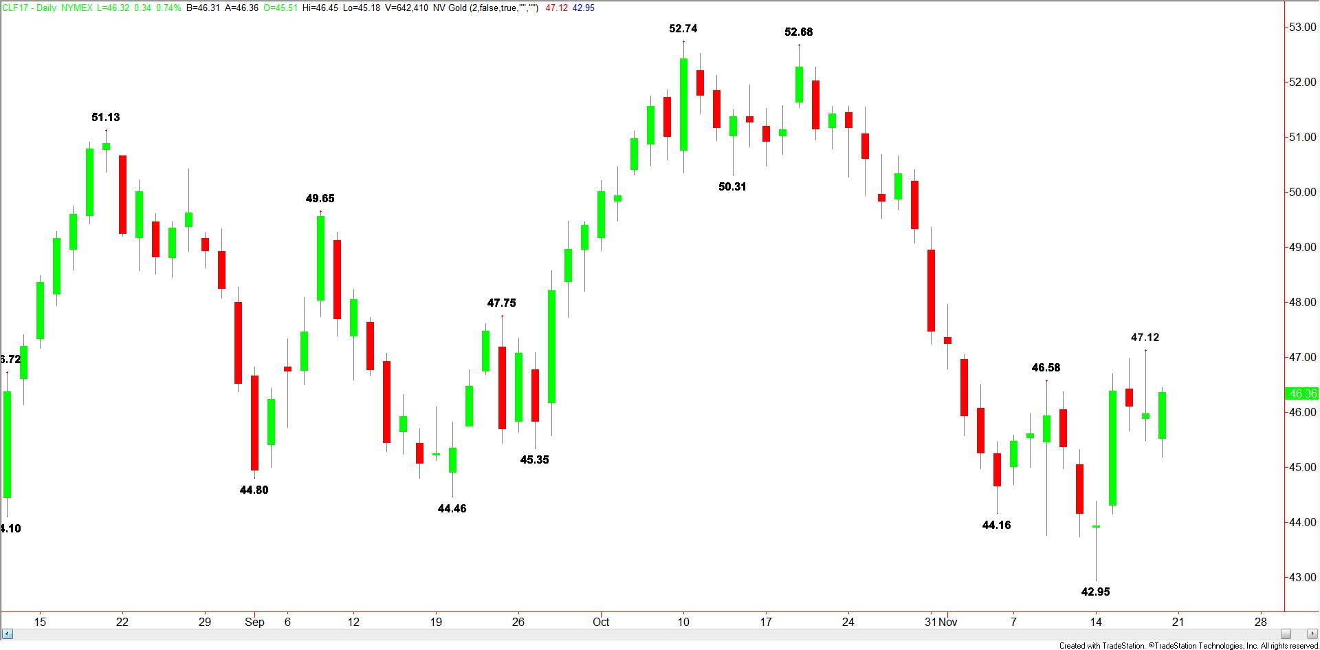 daily-crude-oil