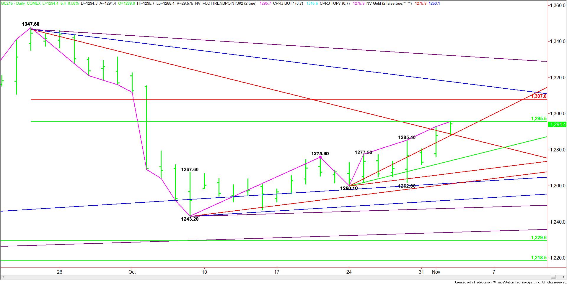 daily-december-comex-gold