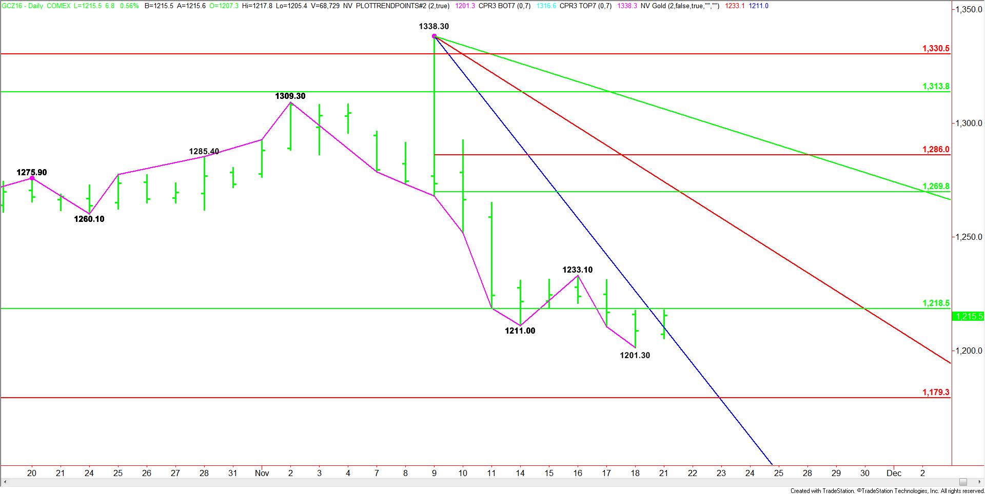 daily-december-comex-gold