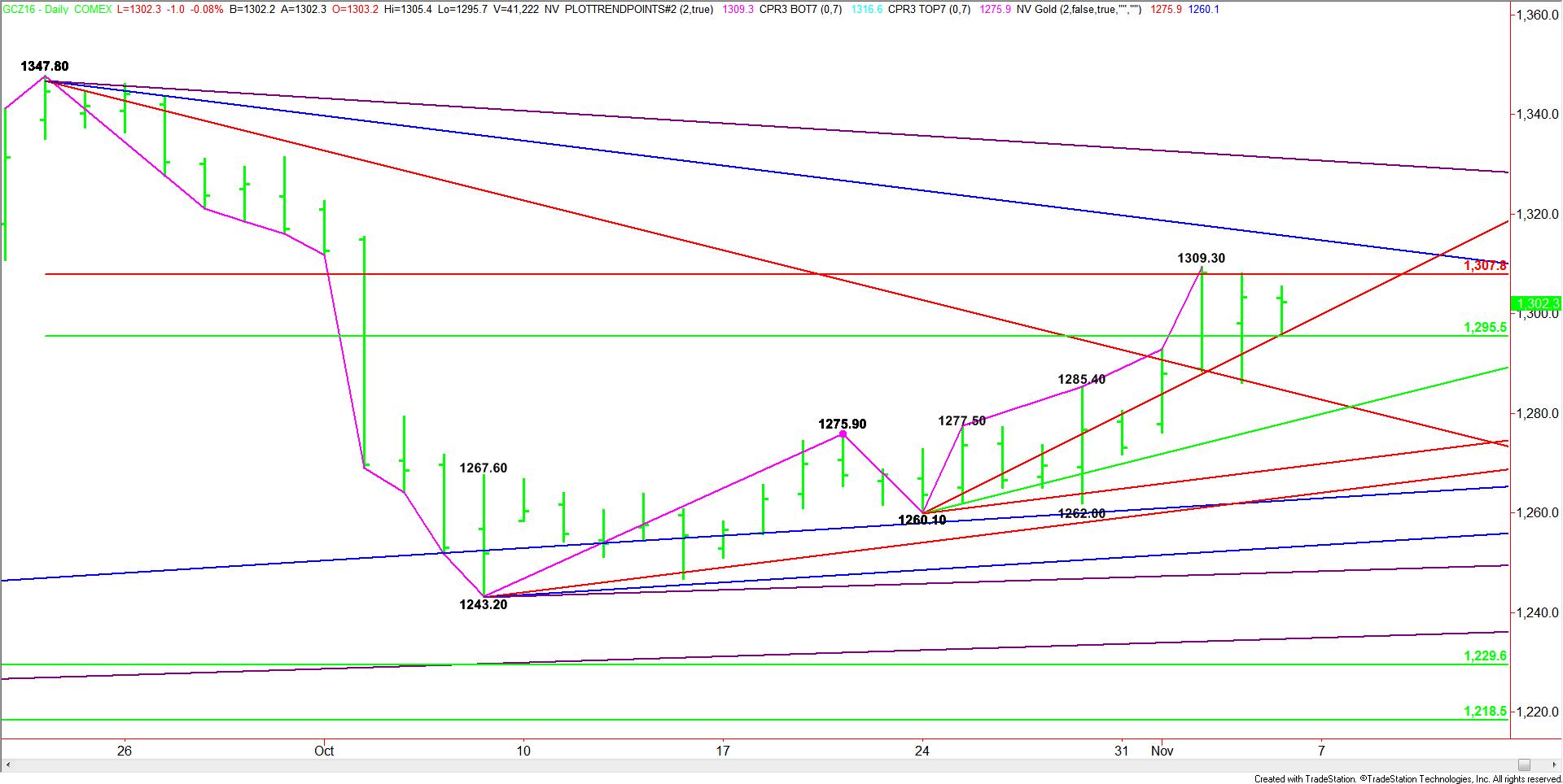 daily-december-comex-gold