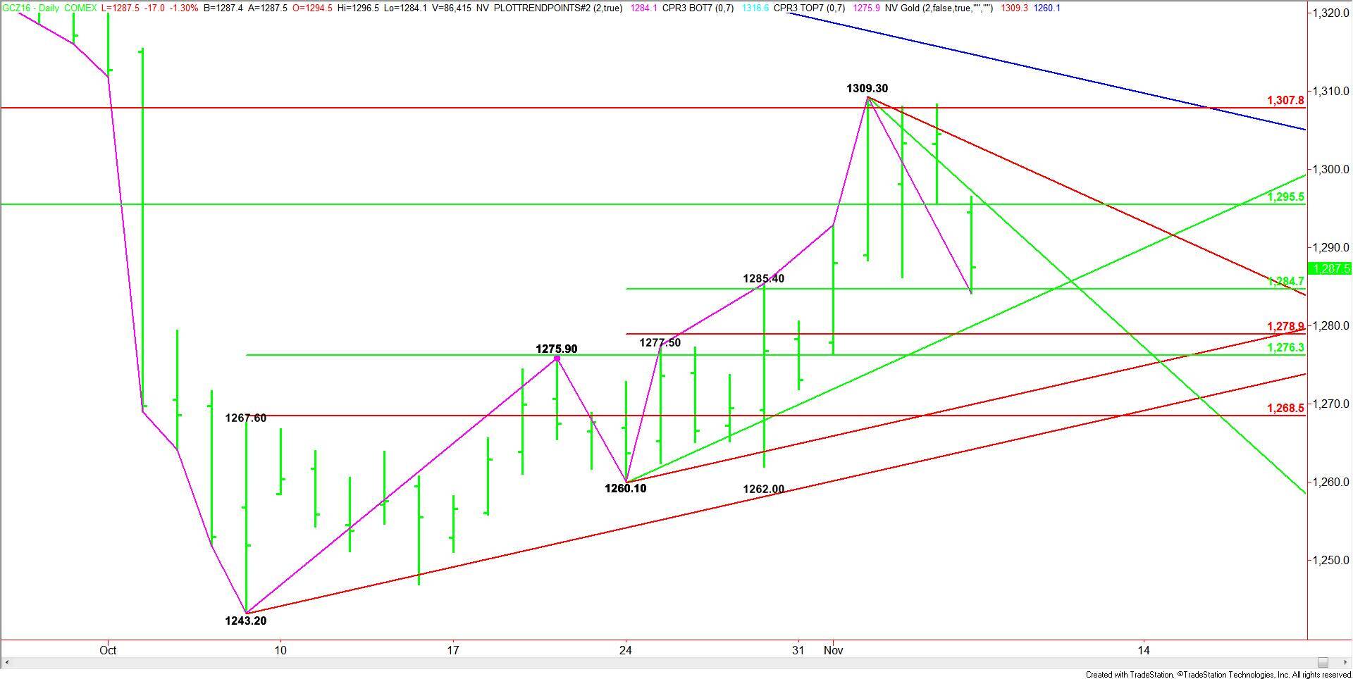 daily-december-comex-gold