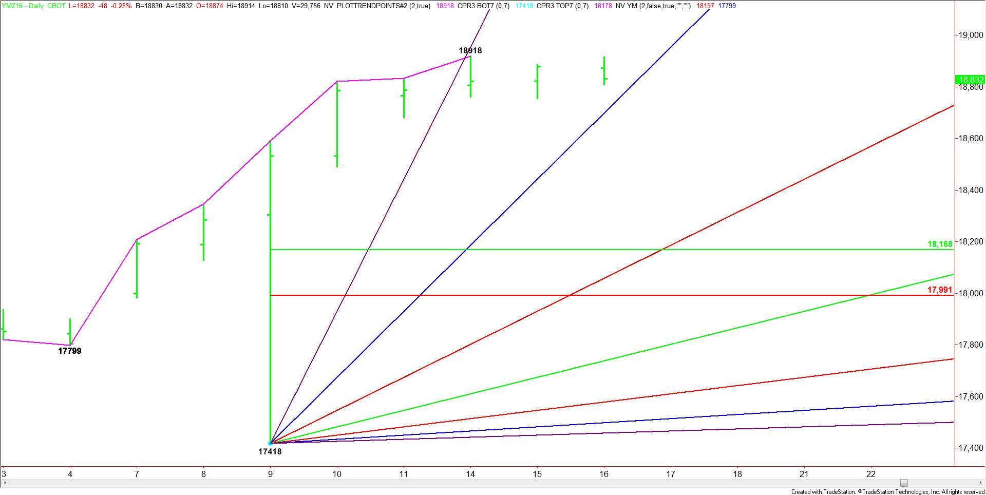 daily-december-e-mini-dow-jones-industrial-average