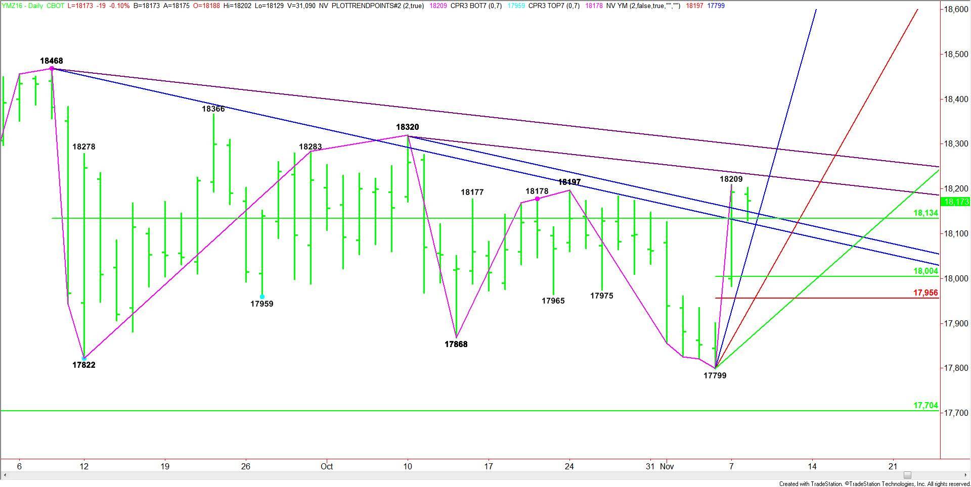 daily-december-e-mini-dow-jones-industrial-average