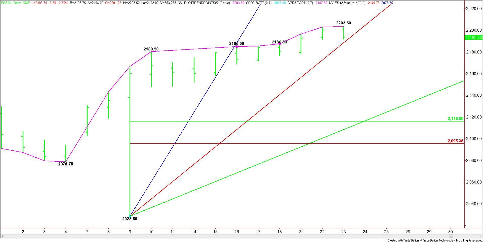daily-december-e-mini-sp-500-index
