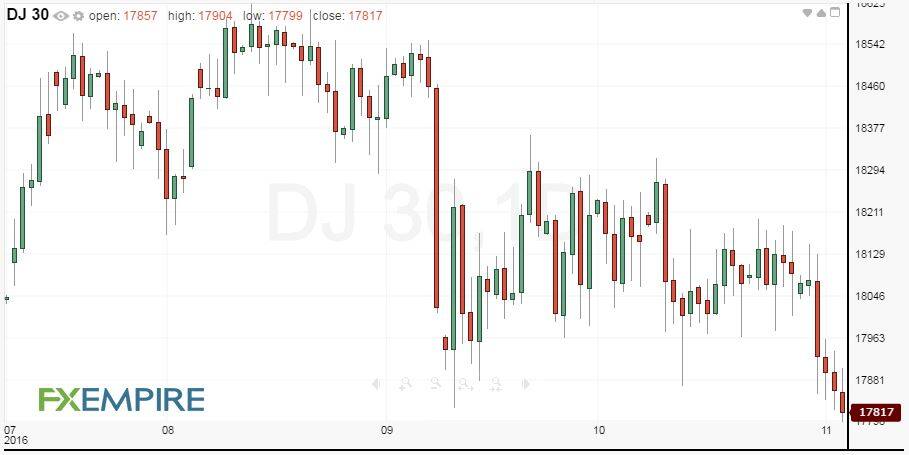 daily-dow-jones-industrial-average