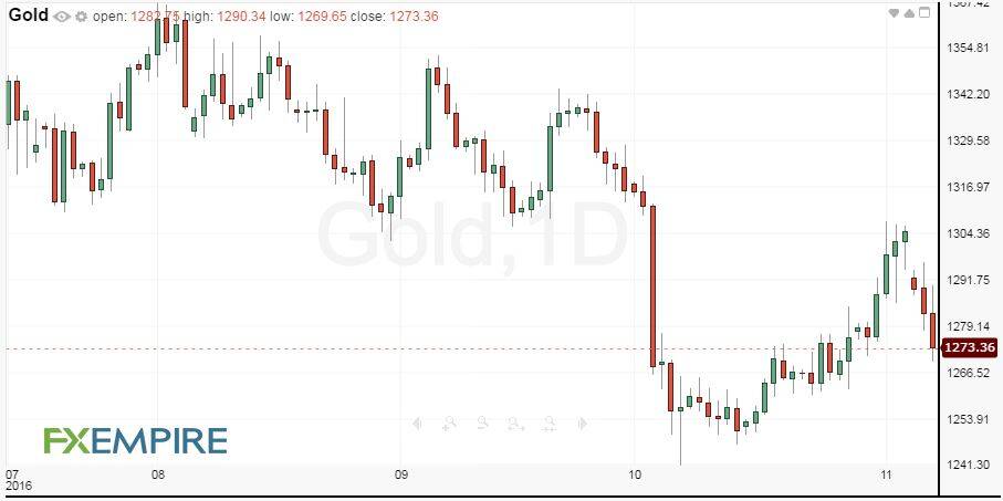 daily-gold