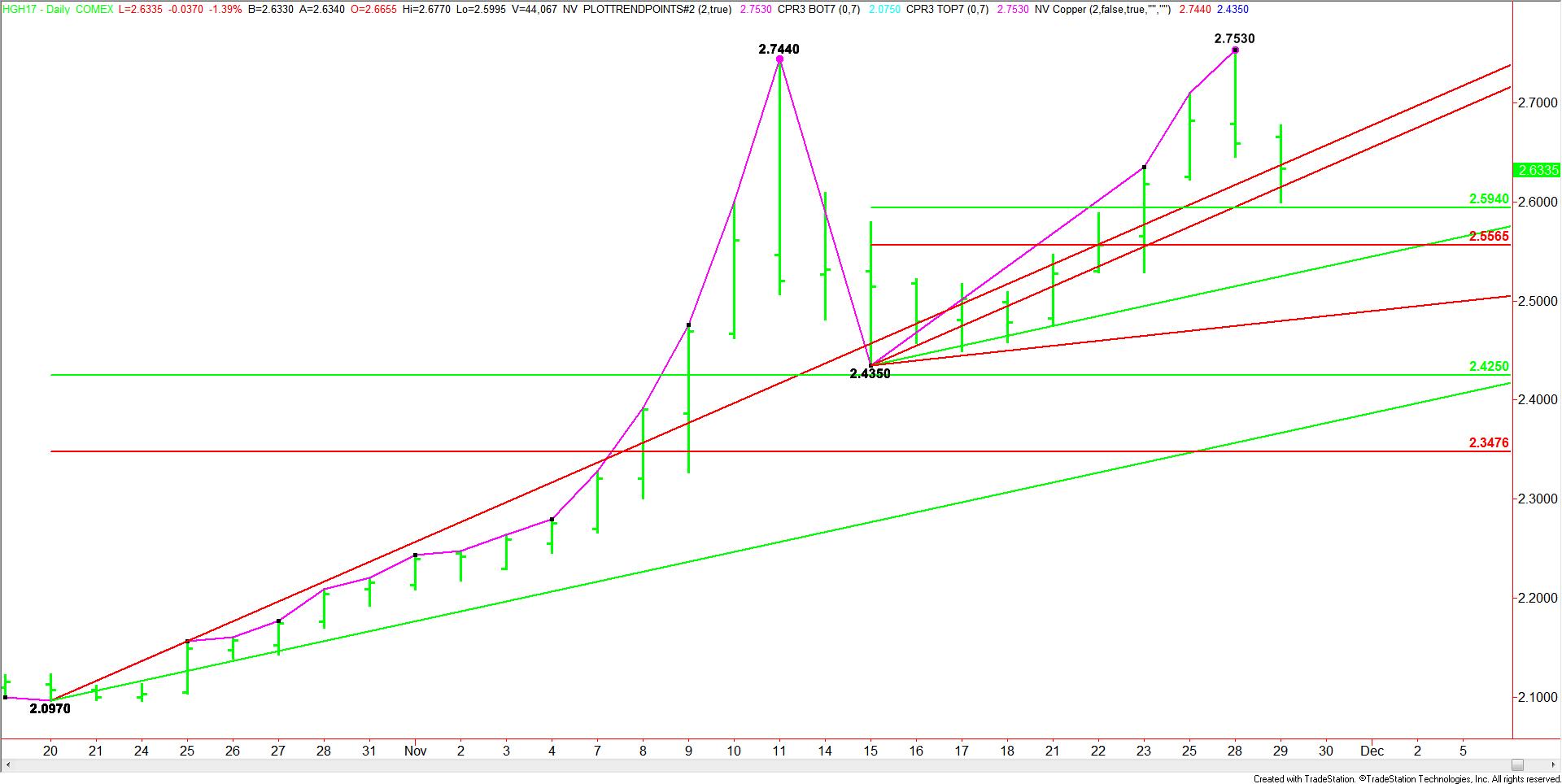 daily-march-comex-high-grade-copper