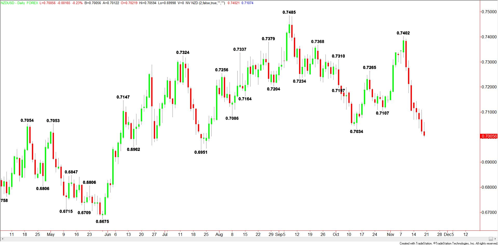 daily-nzdusd