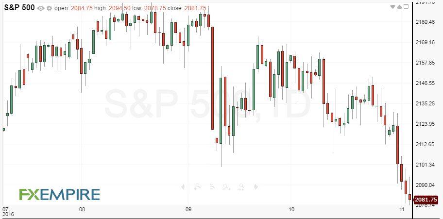 daily-sp-500-index