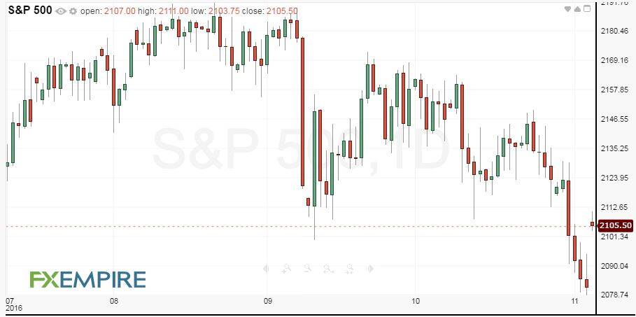 daily-sp-500-index