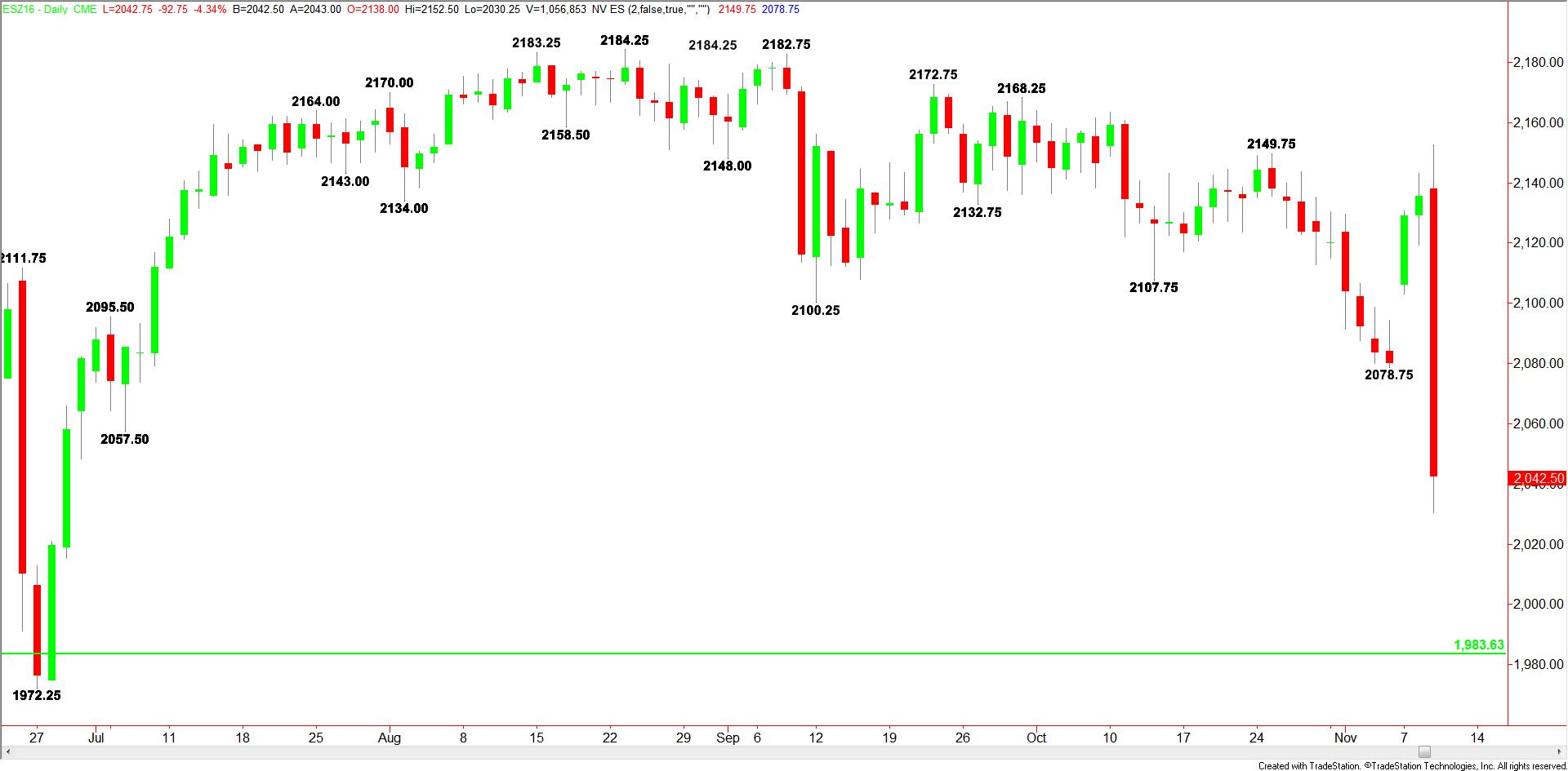 daily-sp-500-index