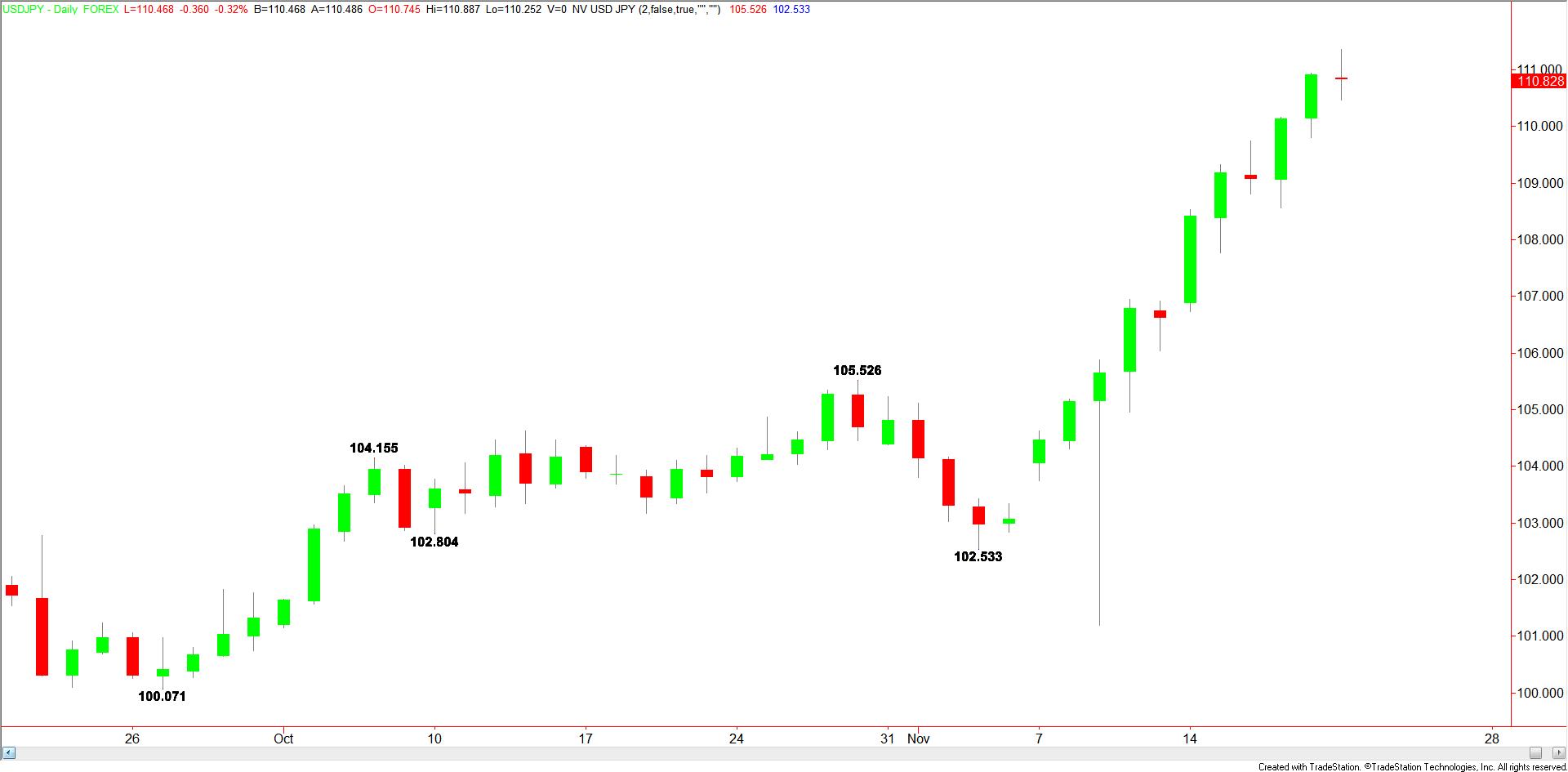 daily-usdjpy