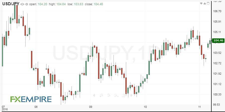 daily-usdjpy