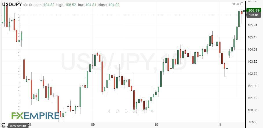 daily-usdjpy