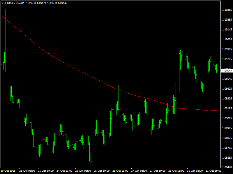 EURUSD Hourly