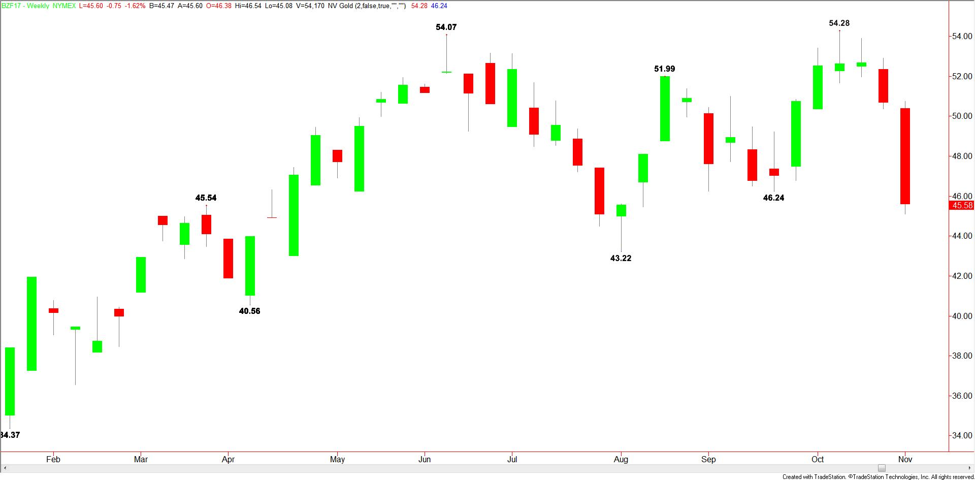 Brent Crude Oil