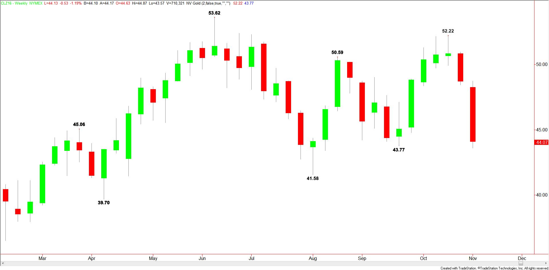 weekly-december-wti-crude-oil