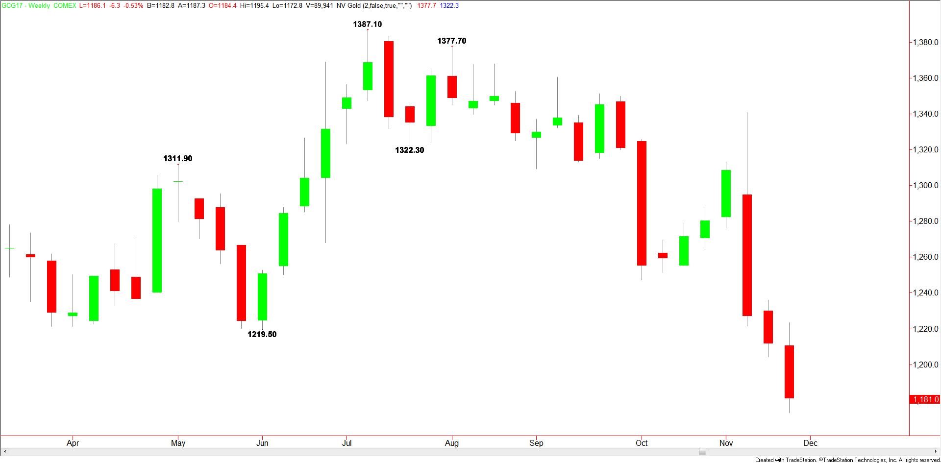 weekly-february-comex-gold