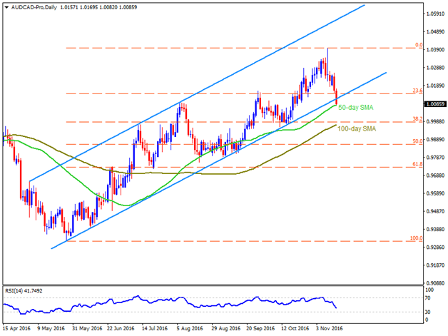 audcad