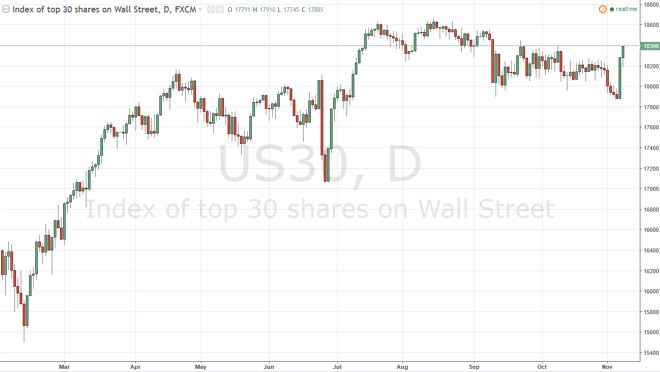 Dow Jones 30 daily chart, November 09, 2016