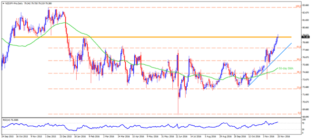 nzdjpy