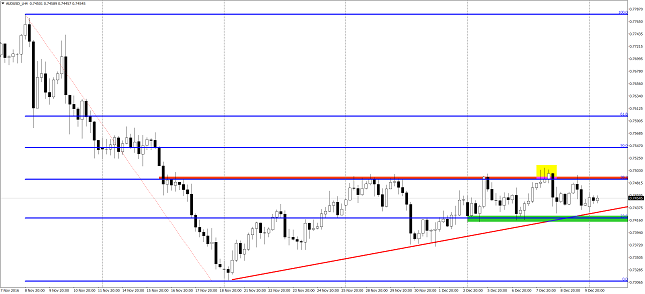 AUD/USD Chart