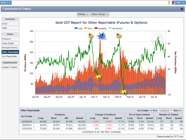 Gold CME COT Report