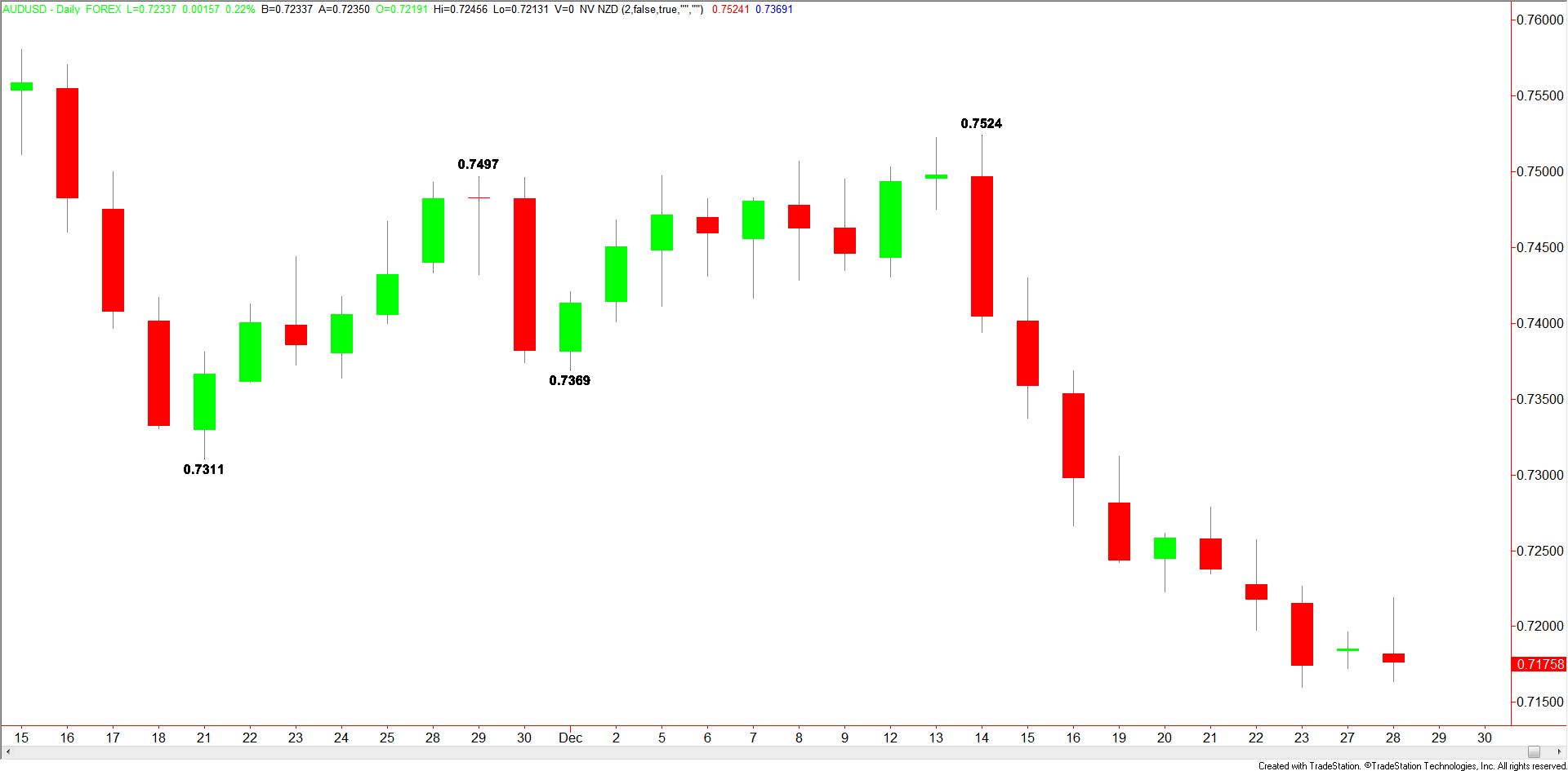 daily-audusd