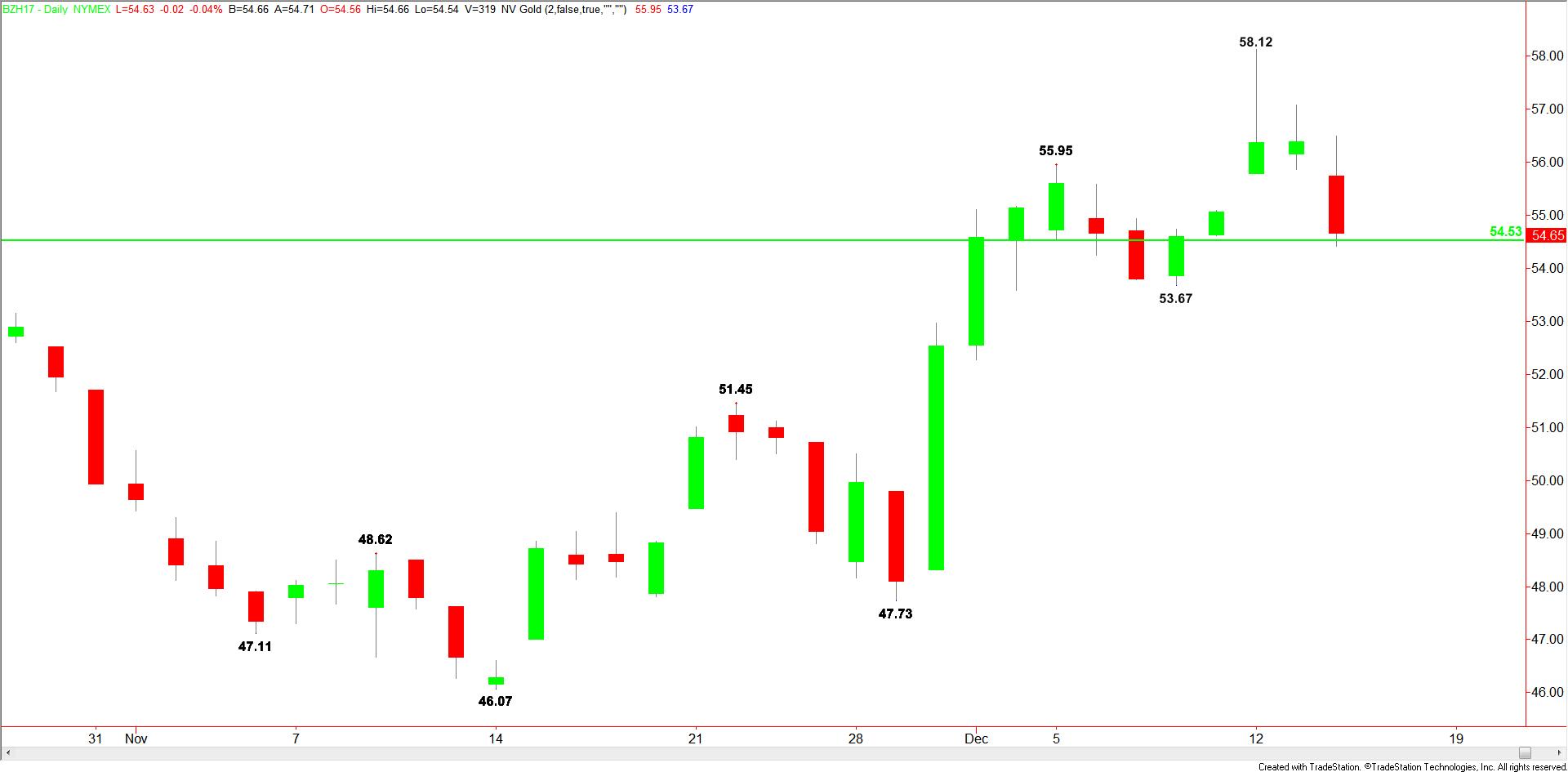 daily-brent-crude