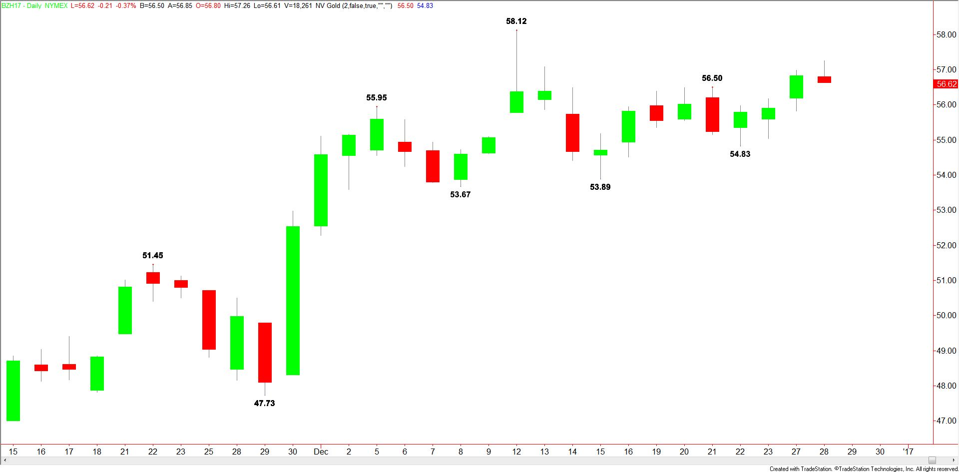 daily-brent-crude