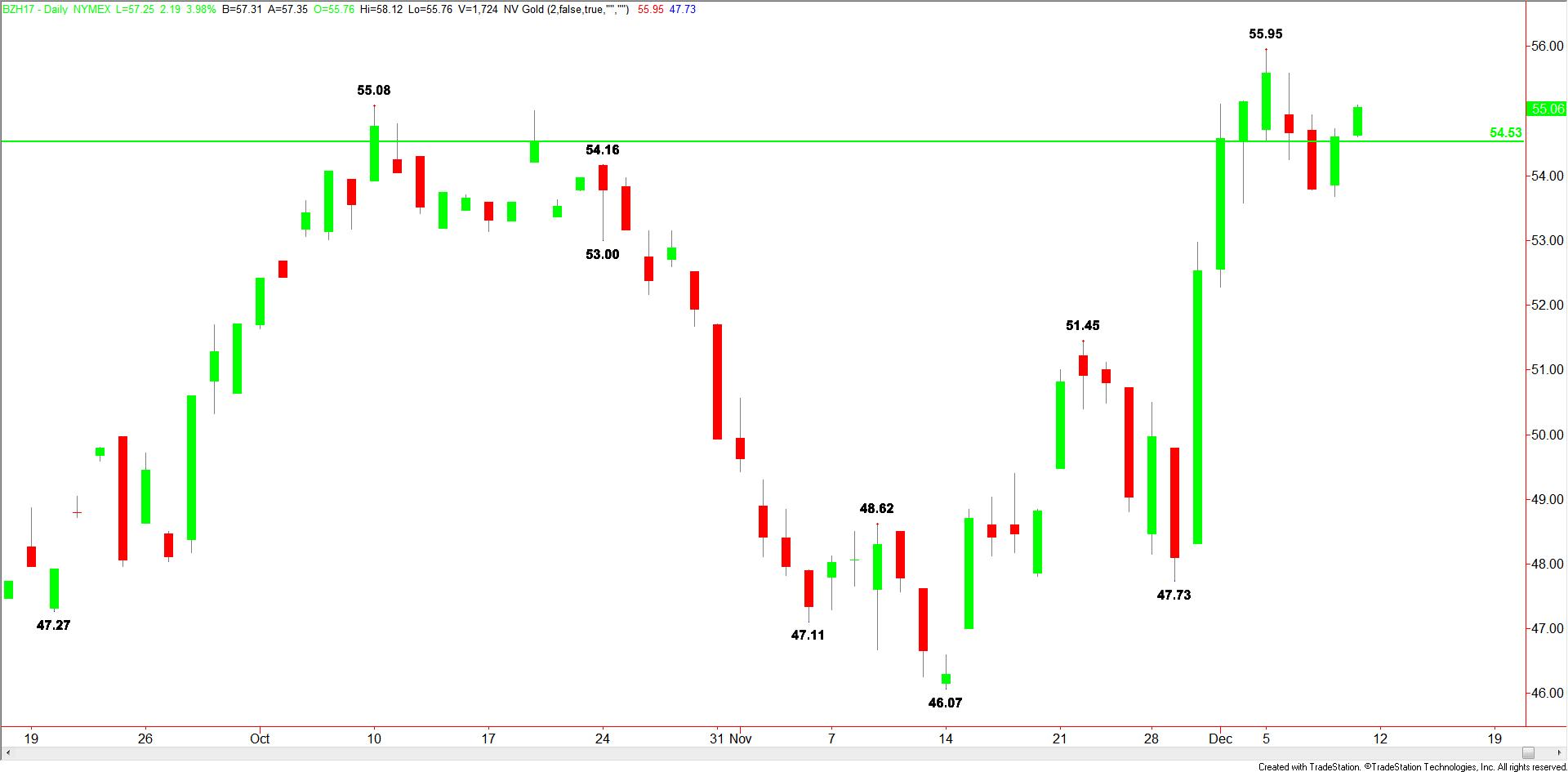 daily-brent-crude