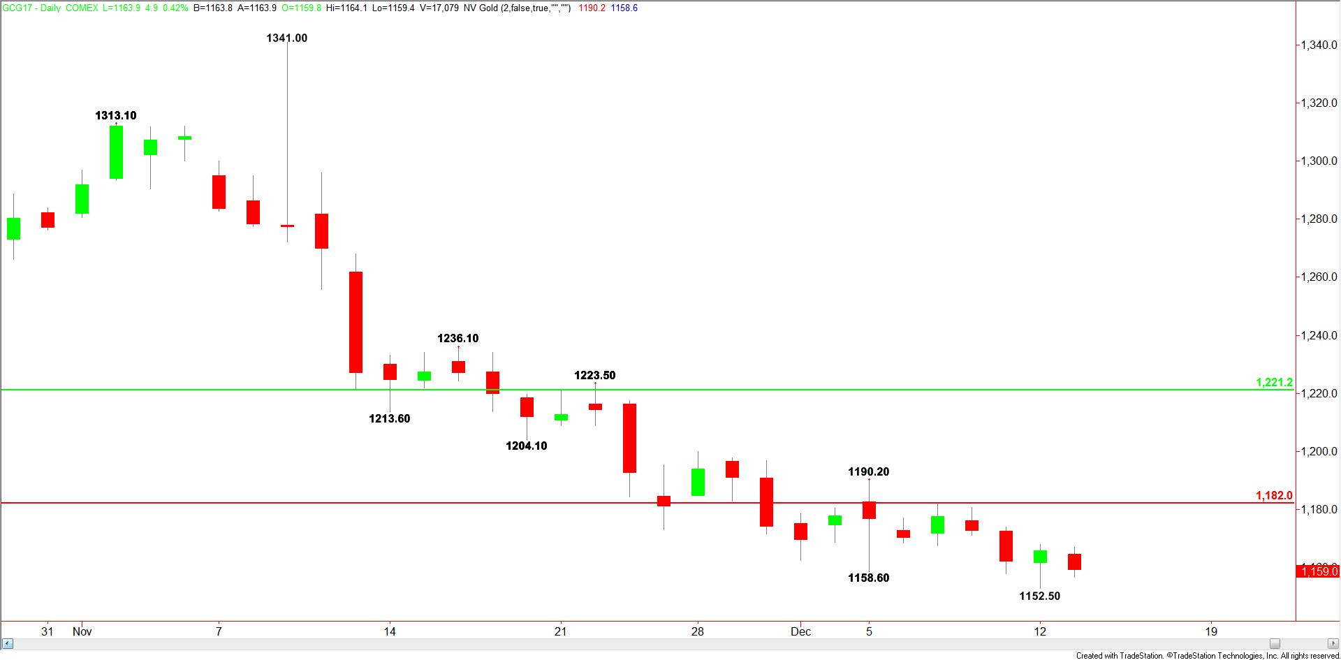 daily-comex-gold