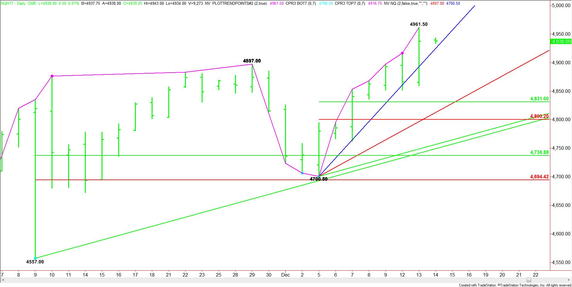 e-mini-nasdaq-100-index