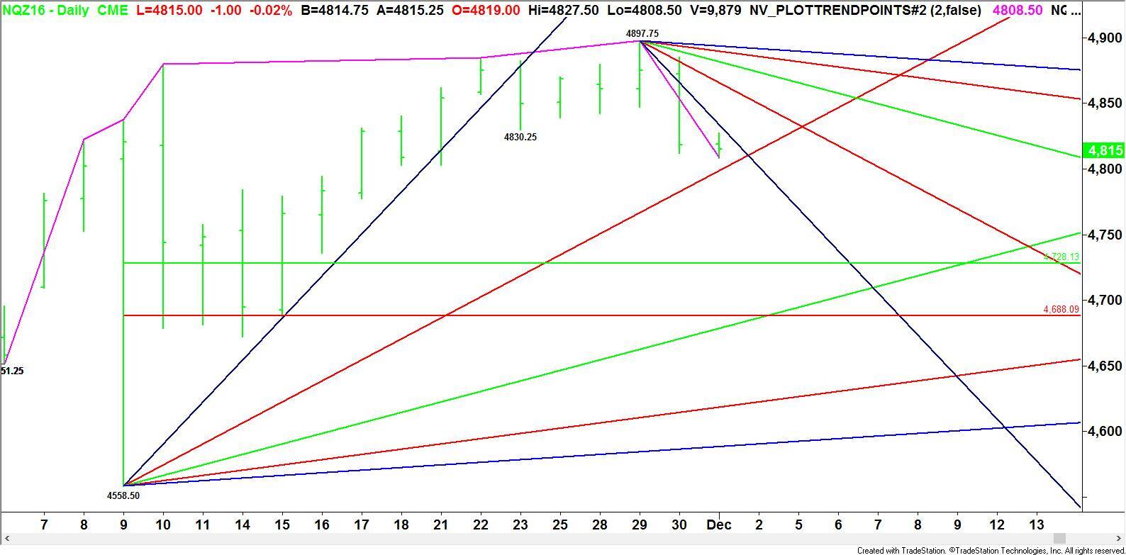 daily-december-e-mini-nasdaq-100-index