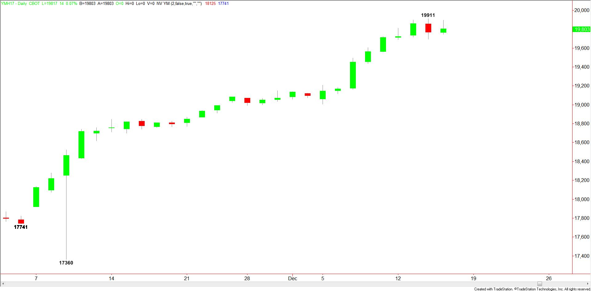 daily-dow-jones-industrial-average