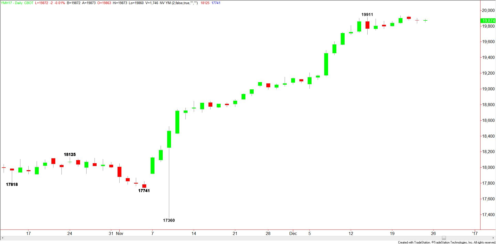 daily-dow-jones-industrial-average