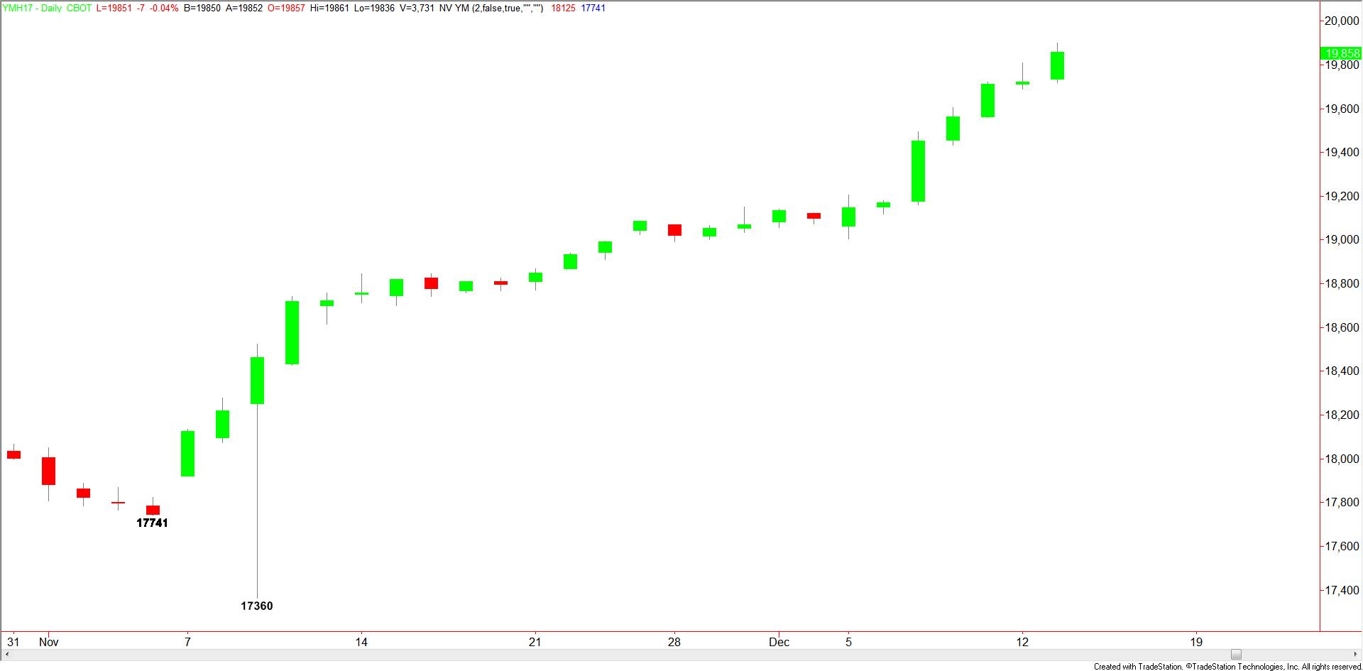 daily-dow-jones-industrial-average