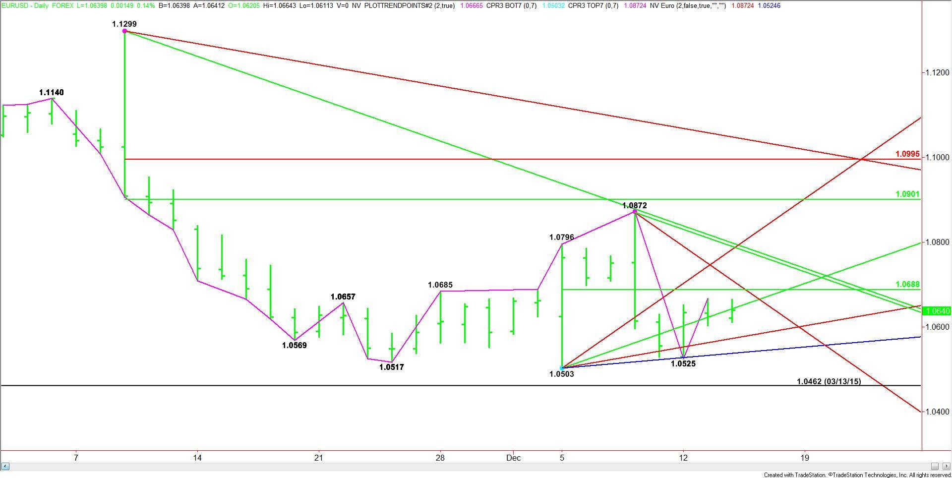 daily-eurusd