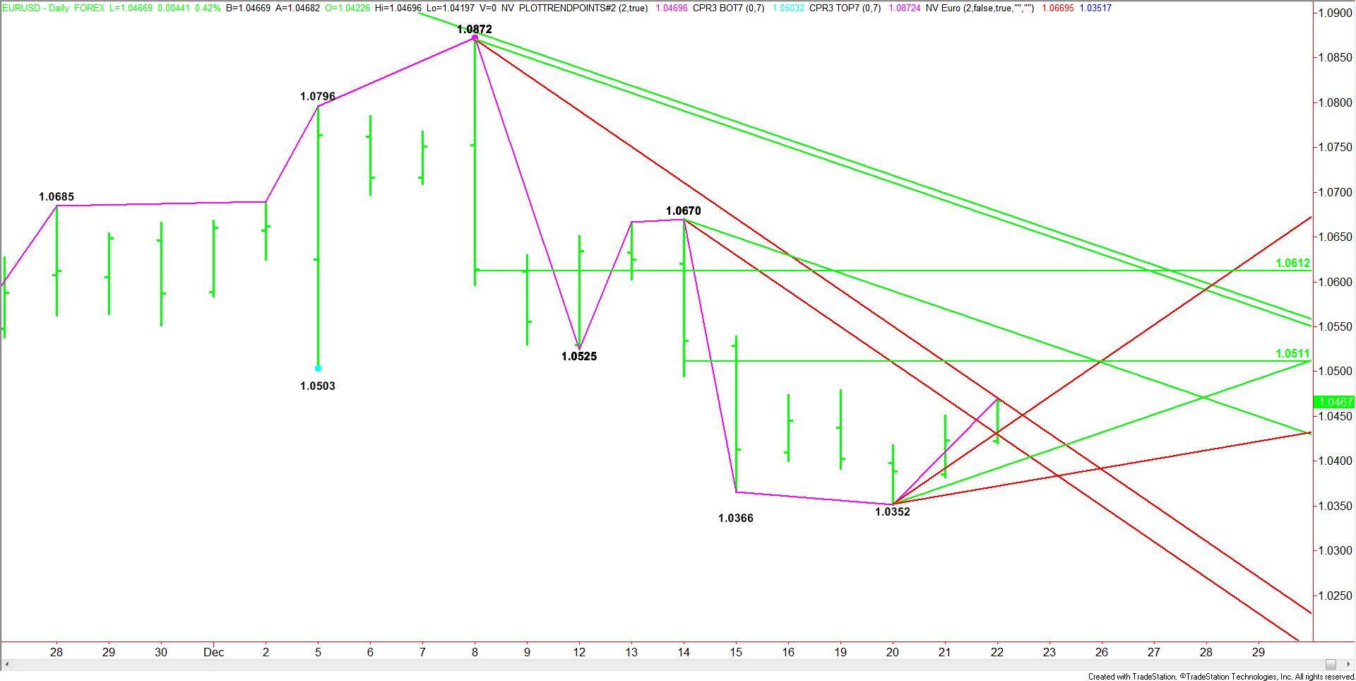 daily-eurusd