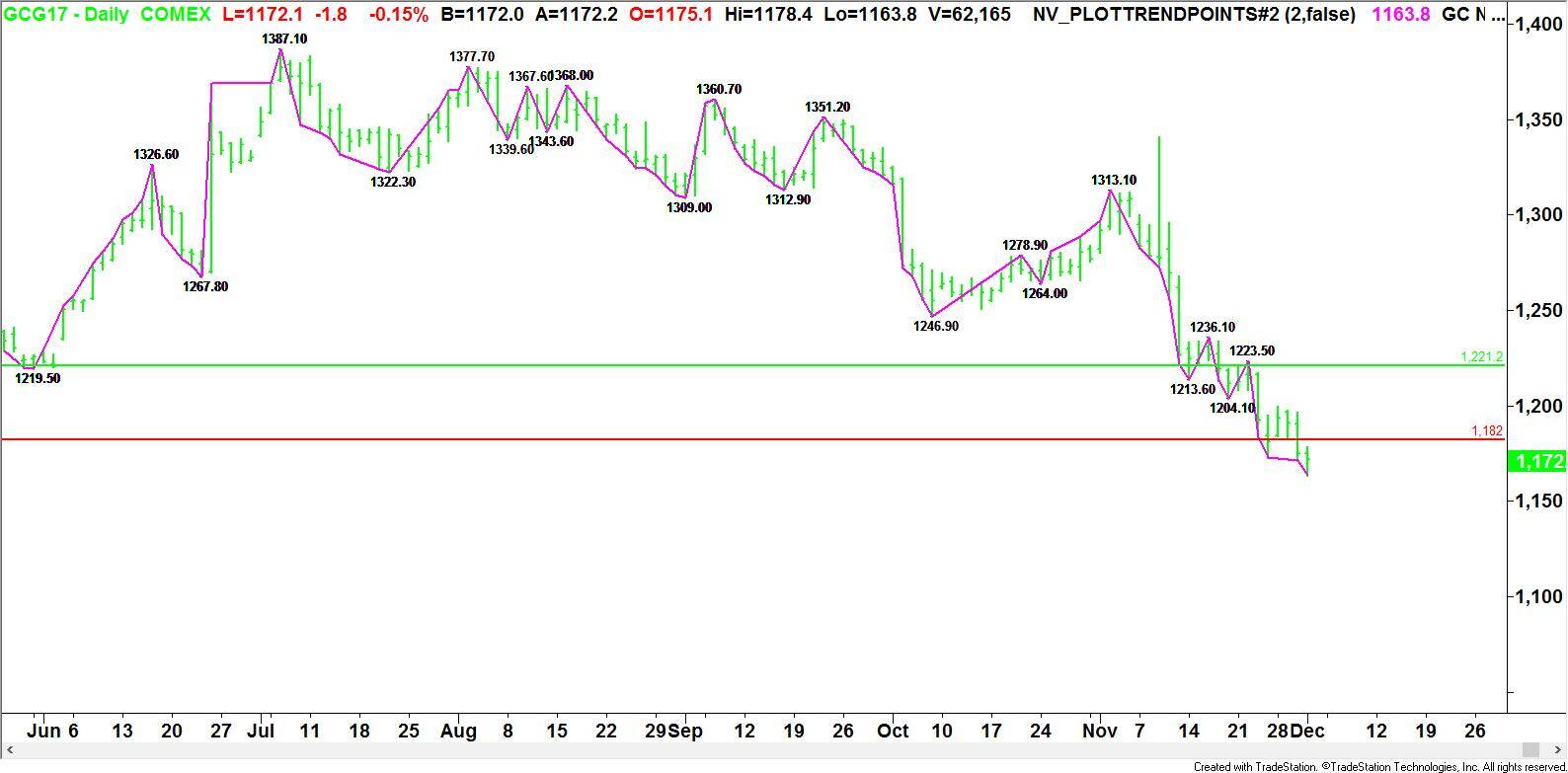 daily-february-comex-gold