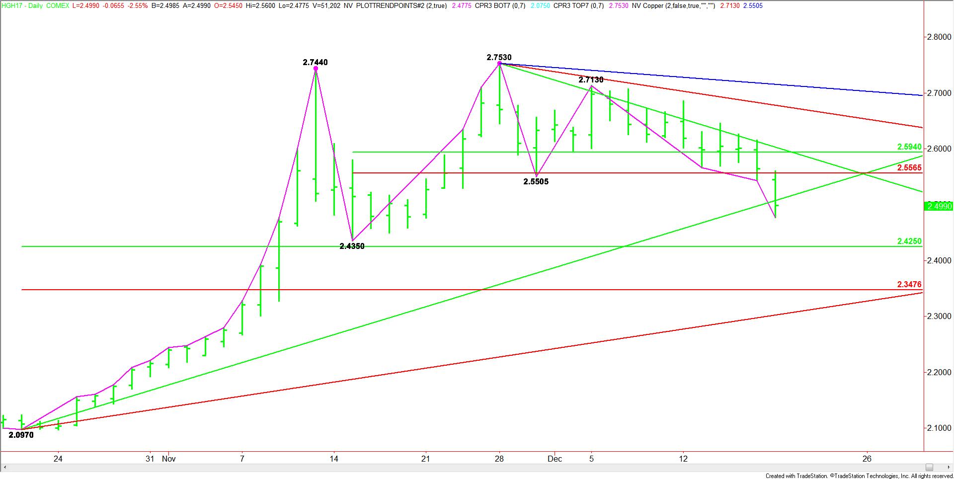 comex copper