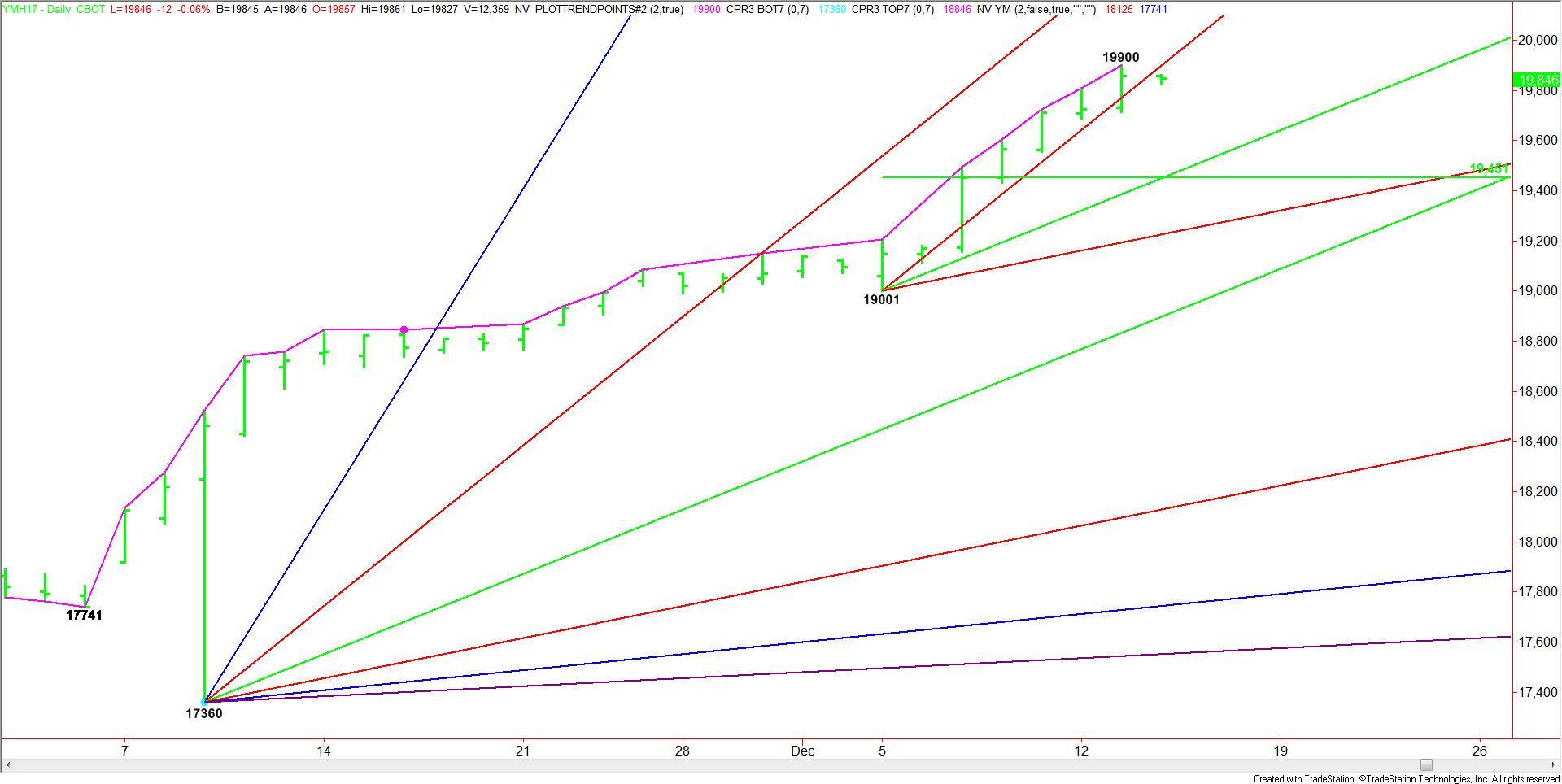 daily-march-e-mini-dow-jones-industrial-average