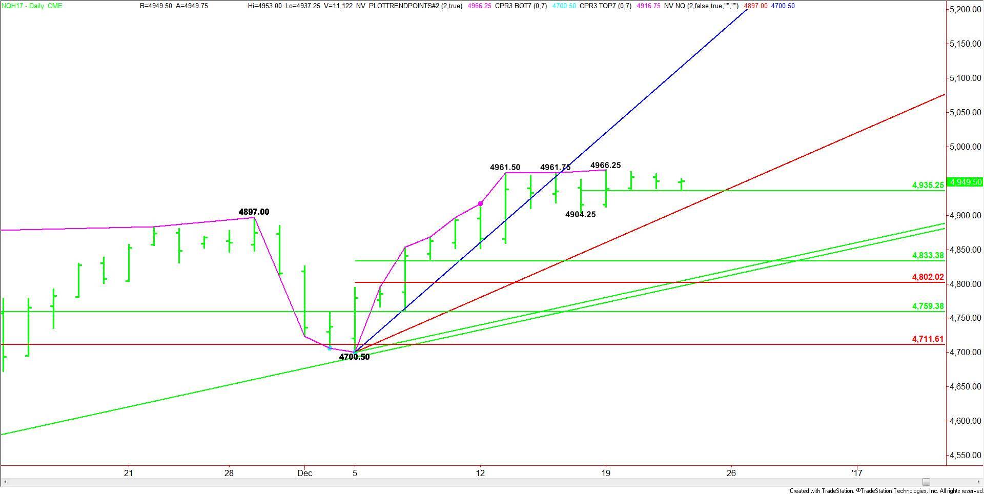 daily-march-e-mini-nasdaq-100-index